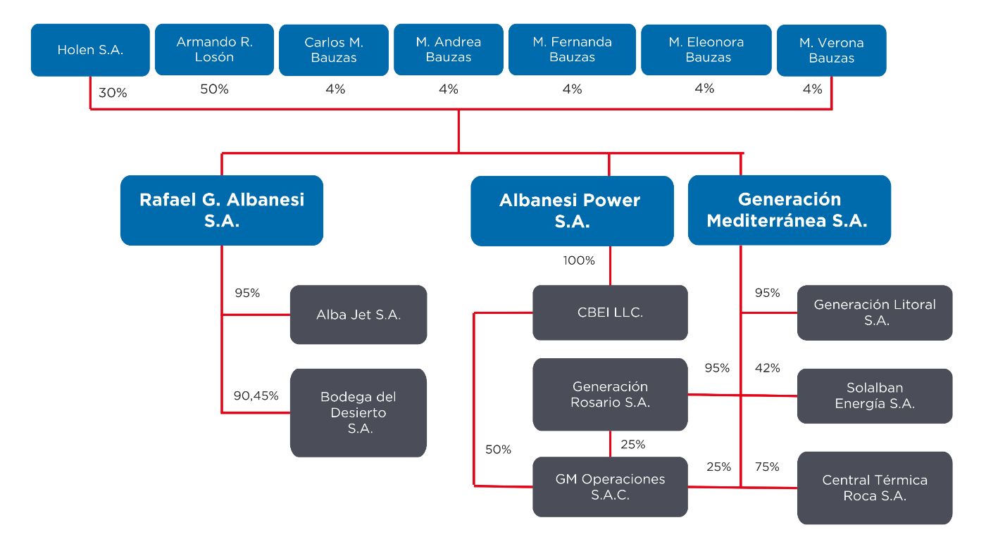 Estructura societaria del Grupo Albanesi
